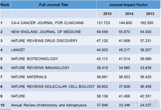 重磅！2015 SCI 影響因子出爐！